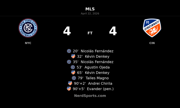 New York City FC and FC Cincinnati share wild 4-4 draw after stoppage-time drama