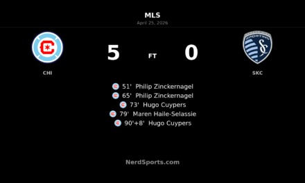 Chicago Fire FC erupt after halftime to thrash Sporting Kansas City 5-0 at Soldier Field