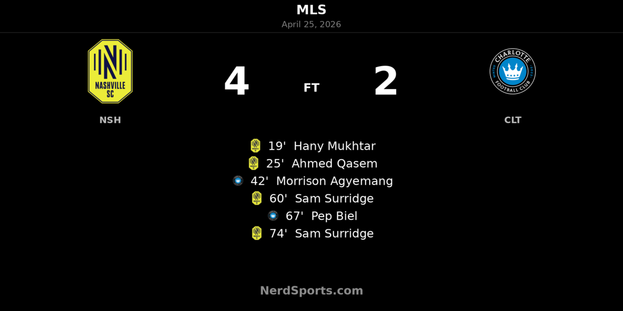 Nashville SC outgun Charlotte FC 4-2 in entertaining MLS win at GEODIS Park