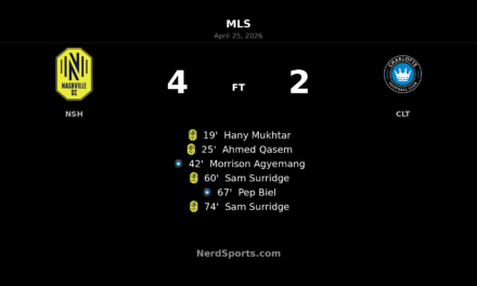 Nashville SC outgun Charlotte FC 4-2 in entertaining MLS win at GEODIS Park