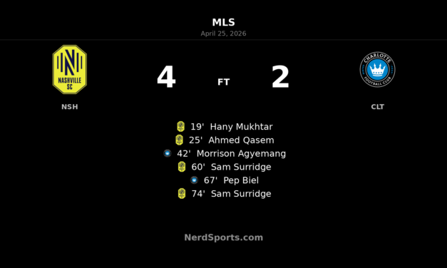 Nashville SC outgun Charlotte FC 4-2 in entertaining MLS win at GEODIS Park