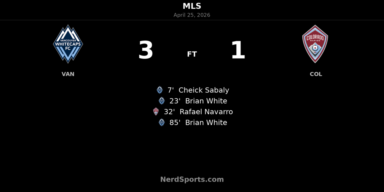 Brian White brace sends Vancouver Whitecaps past Colorado Rapids at BC Place