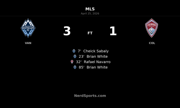 Brian White brace sends Vancouver Whitecaps past Colorado Rapids at BC Place