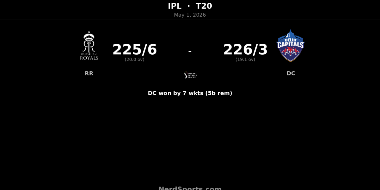 DC chase 226 to beat RR by 7 wickets