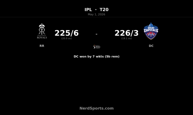 DC chase 226 to beat RR by 7 wickets