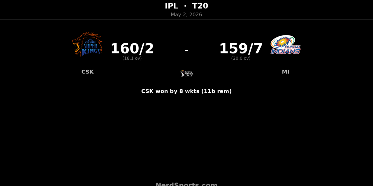 CSK chase 160 to beat MI by 8 wickets in IPL