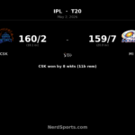 CSK chase 160 to beat MI by 8 wickets in IPL