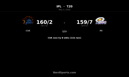 CSK chase 160 to beat MI by 8 wickets in IPL