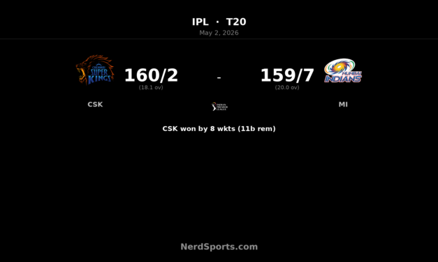 CSK chase 160 to beat MI by 8 wickets in IPL