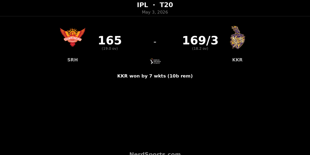 KKR chase down SRH as Varun, Raghuvanshi star