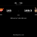 KKR chase down SRH as Varun, Raghuvanshi star