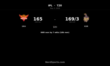 KKR chase down SRH as Varun, Raghuvanshi star