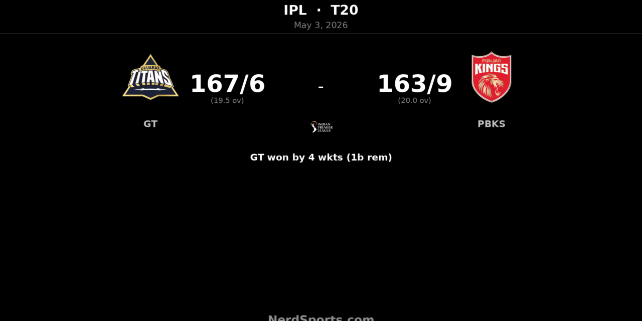GT beat PBKS by 4 wickets as Holder stars