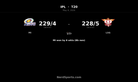 MI chase 229 to beat LSG as Rickelton and Rohit star