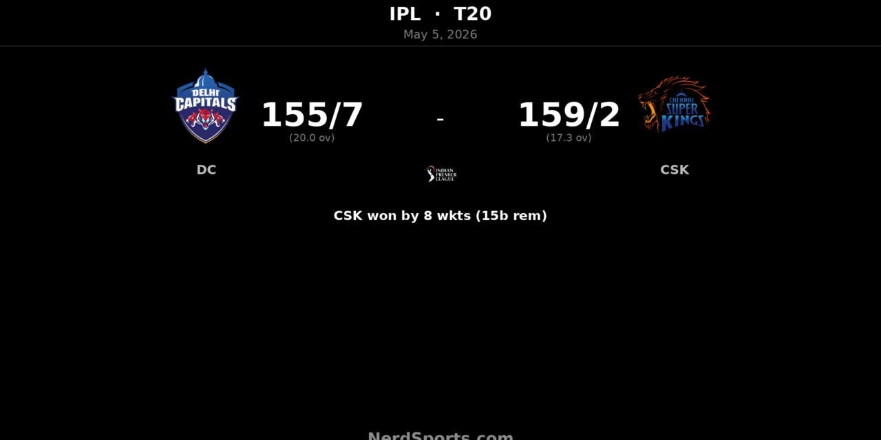 CSK cruise past DC as Samson’s 87 seals eight-wicket win