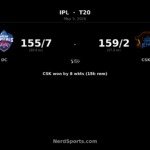 CSK cruise past DC as Samson’s 87 seals eight-wicket win