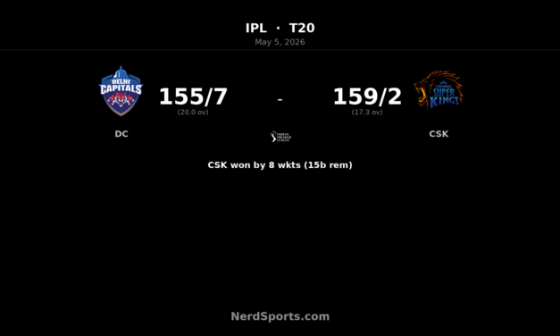 CSK cruise past DC as Samson’s 87 seals eight-wicket win
