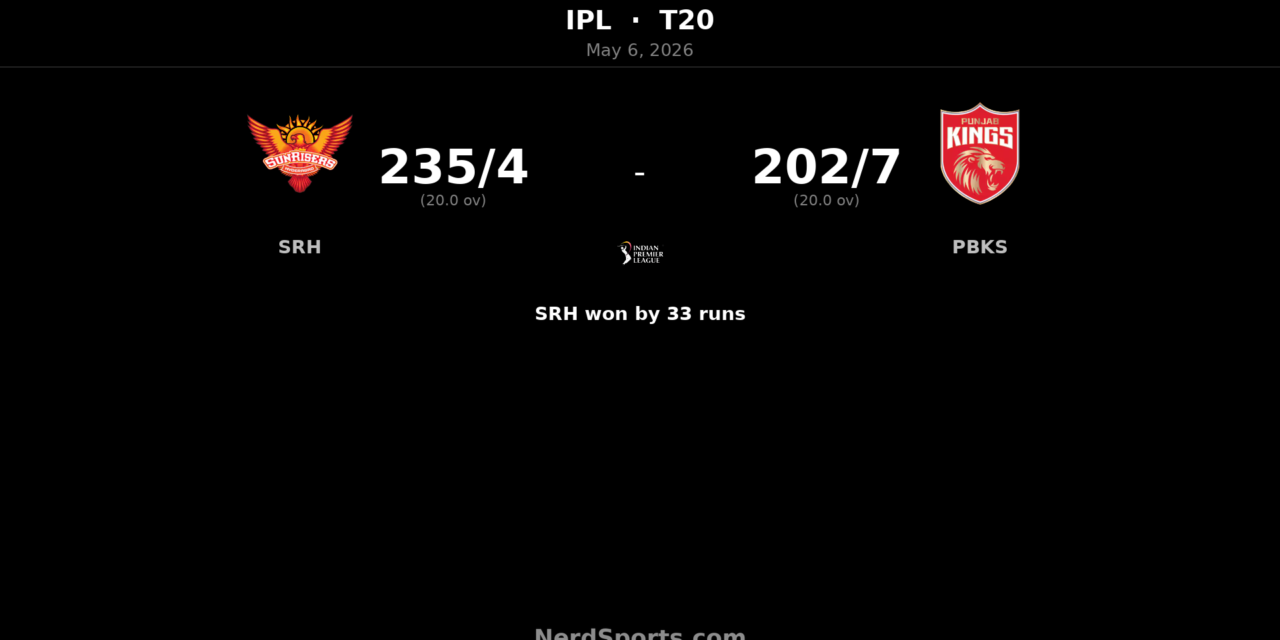 SRH beat PBKS by 33 runs after 235-run blitz