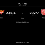 SRH beat PBKS by 33 runs after 235-run blitz