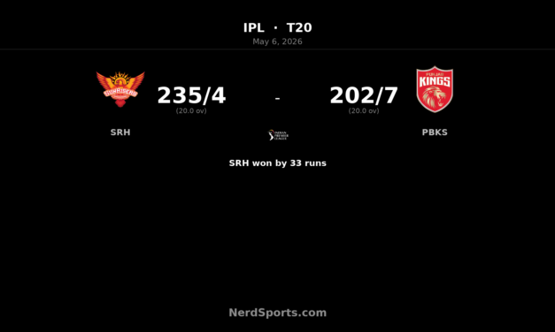 SRH beat PBKS by 33 runs after 235-run blitz