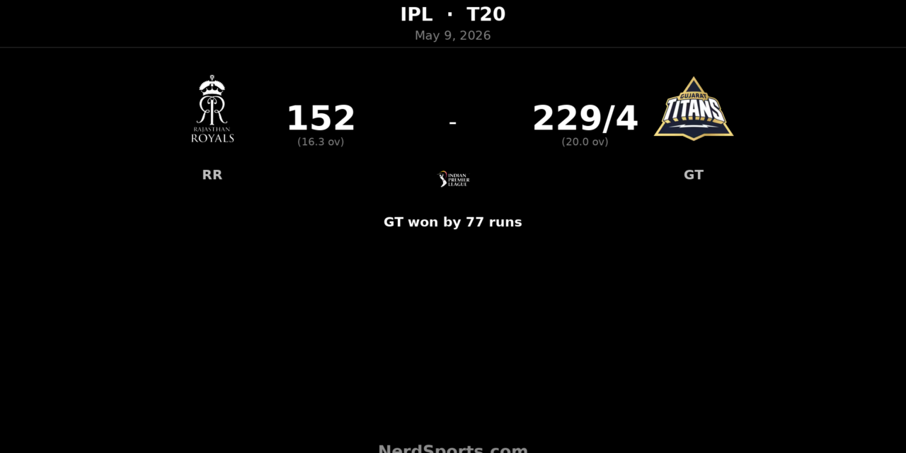 GT crush RR by 77 runs as Gill and Rashid star