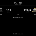 GT crush RR by 77 runs as Gill and Rashid star