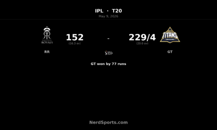 GT crush RR by 77 runs as Gill and Rashid star