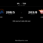 CSK chase 204 to beat LSG as Urvil Patel blazes 65