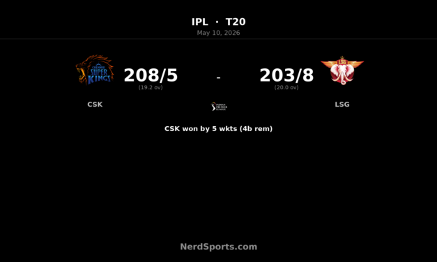 CSK chase 204 to beat LSG as Urvil Patel blazes 65