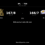 RCB edge MI by 2 wickets as Krunal, Bhuvneshwar star