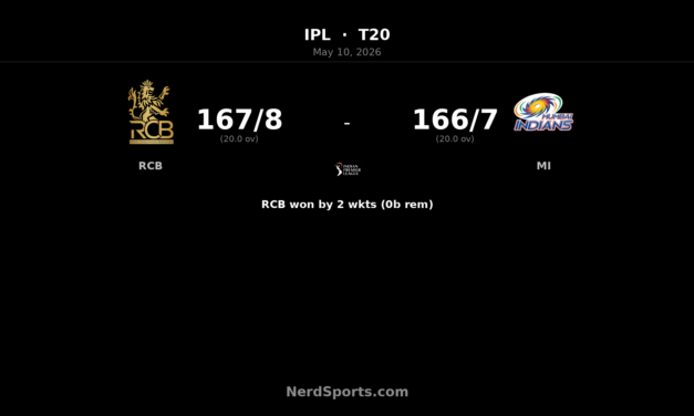 RCB edge MI by 2 wickets as Krunal, Bhuvneshwar star