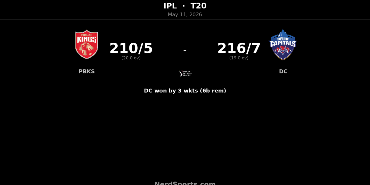 DC chase 211 to beat PBKS by 3 wickets