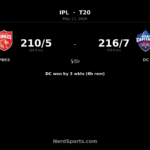 DC chase 211 to beat PBKS by 3 wickets