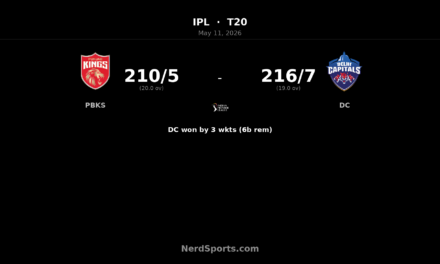 DC chase 211 to beat PBKS by 3 wickets