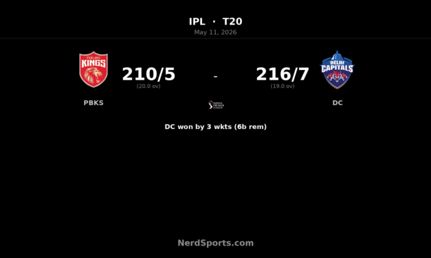 DC chase 211 to beat PBKS by 3 wickets
