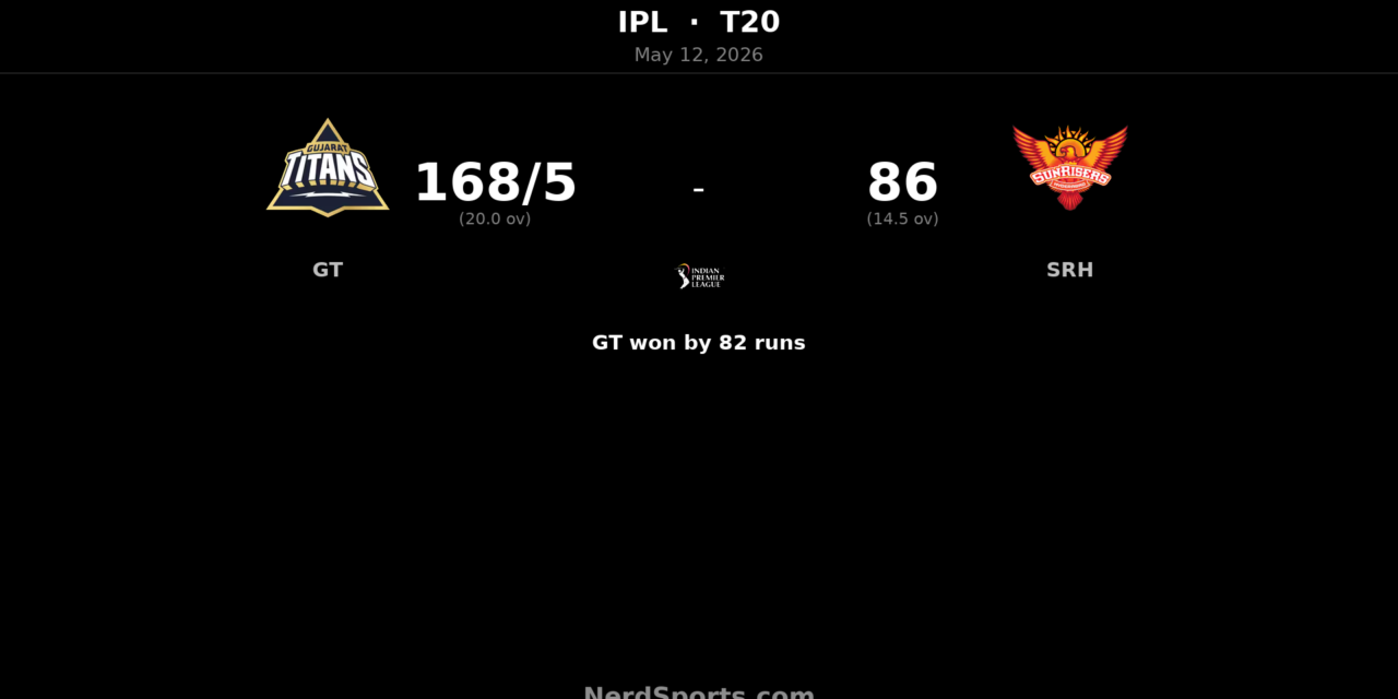 GT crush SRH by 82 runs as Rabada stars