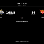 GT crush SRH by 82 runs as Rabada stars