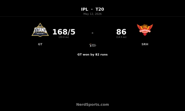 GT crush SRH by 82 runs as Rabada stars