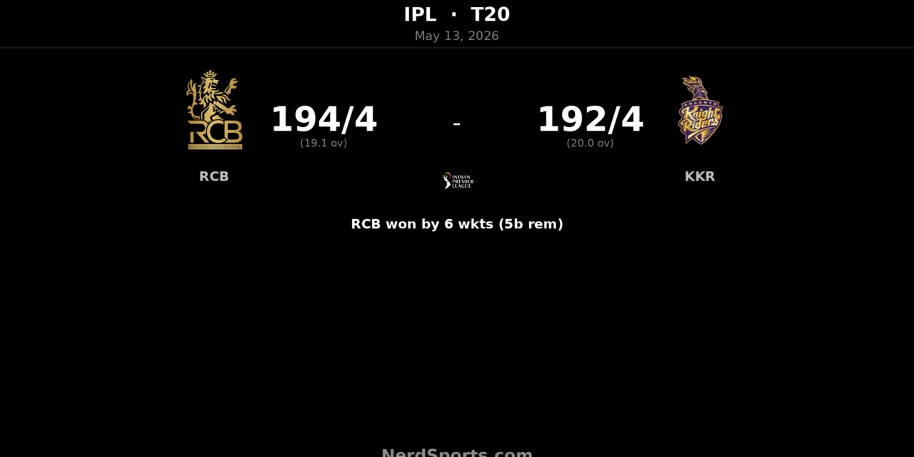 RCB chase 193 as Kohli’s 105 sinks KKR