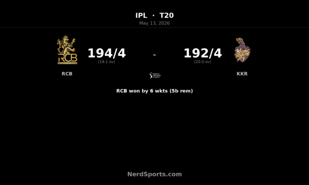 RCB chase 193 as Kohli’s 105 sinks KKR