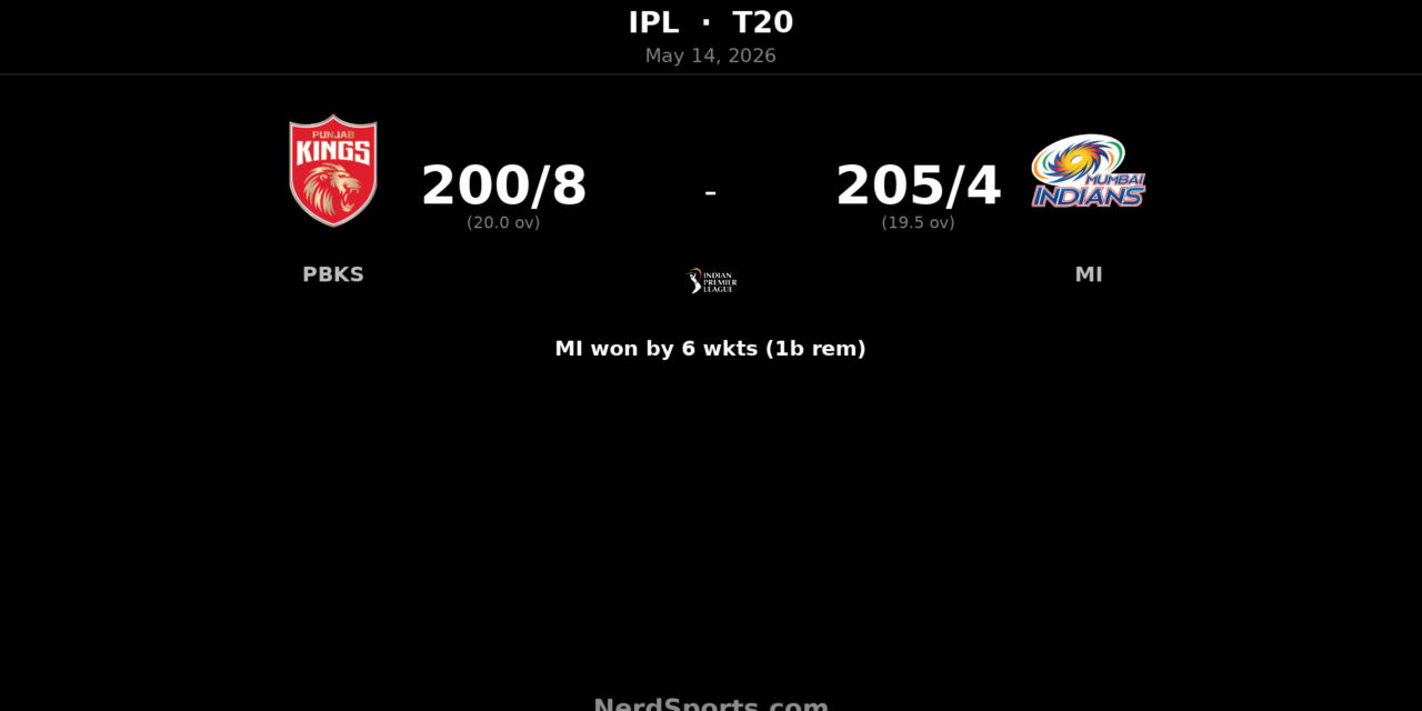 MI chase 201 to beat PBKS by 6 wickets in IPL