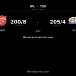 MI chase 201 to beat PBKS by 6 wickets in IPL