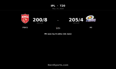 MI chase 201 to beat PBKS by 6 wickets in IPL