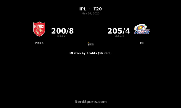 MI chase 201 to beat PBKS by 6 wickets in IPL