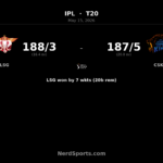 LSG beat CSK by 7 wickets as Marsh stars