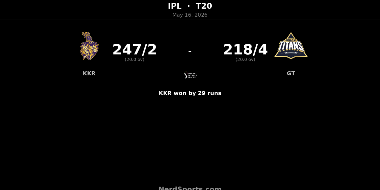 KKR beat Gujarat Titans by 29 runs in IPL thriller