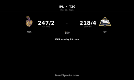 KKR beat Gujarat Titans by 29 runs in IPL thriller