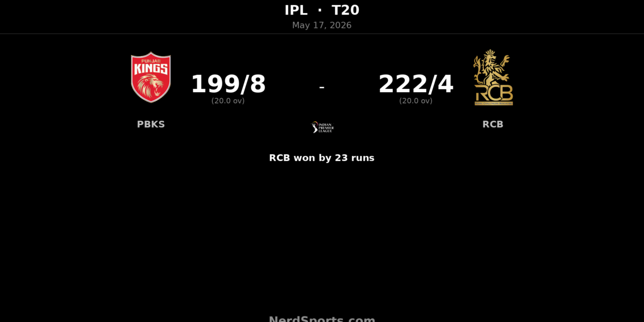 RCB beat Punjab Kings by 23 runs in IPL thriller