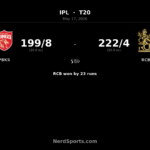 RCB beat Punjab Kings by 23 runs in IPL thriller