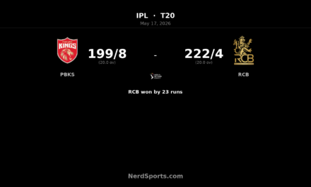 RCB beat Punjab Kings by 23 runs in IPL thriller